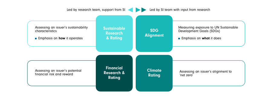 Integrating sustainability: four components of our global research platform