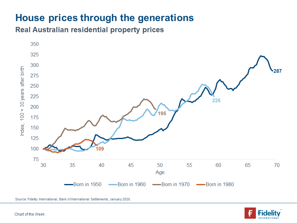 Chart of the week Australian housing Investment Insights Fidelity