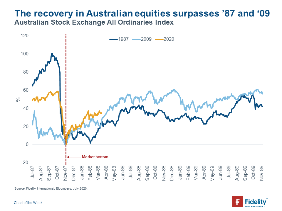 Chart of the week: Equity recovery | Investment Insights Australia