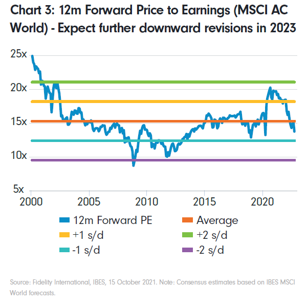 Equities Outlook 2023 Market uncertainty to remain high The Bull