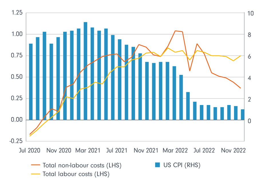 Inflation relief in sight Investment Insights Fidelity Australia