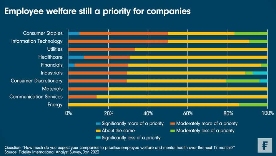 Chart Room Employee welfare is still a priority Investment Insights