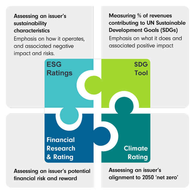 Graphic illustrating how Fidelity's three key proprietary tools - ESG Ratings, Sustainable Development Goal (SDG) Tool and Climate Rating - are complementary with our financial research and rating.