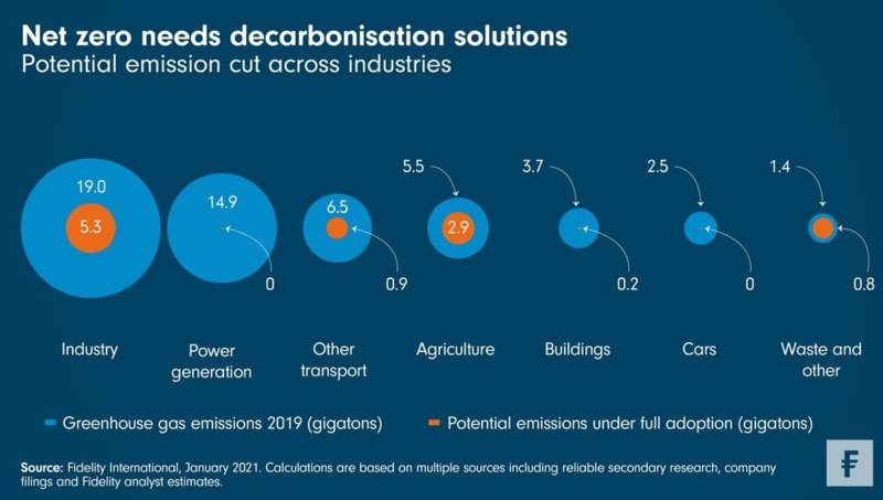 Chart Room: Net zero needs decarbonisation solutions