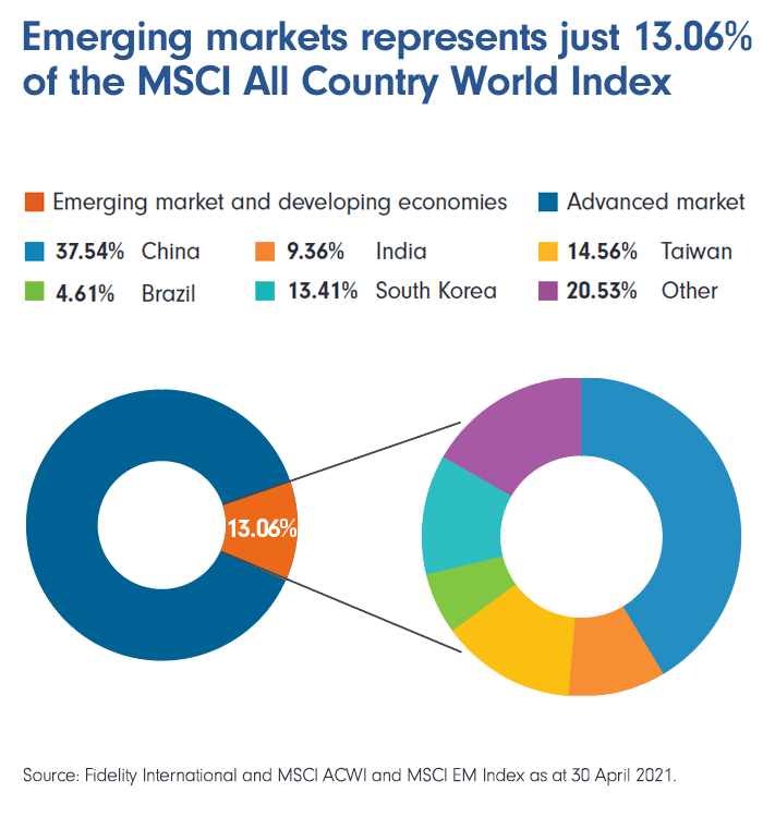 Emerging markets represents just 13.06