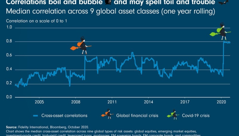 Correlations boil and bubble and may spell toil and trouble
