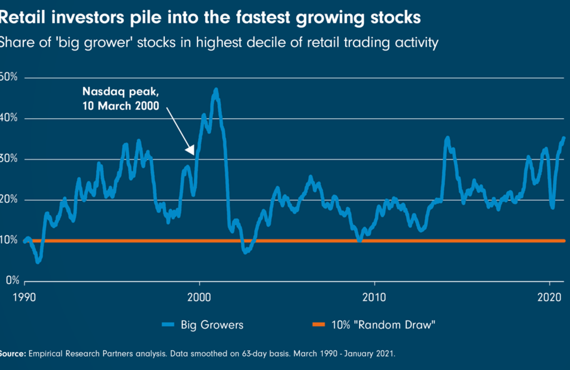 Chart Room: Retail investors pile into the fastest growing stocks