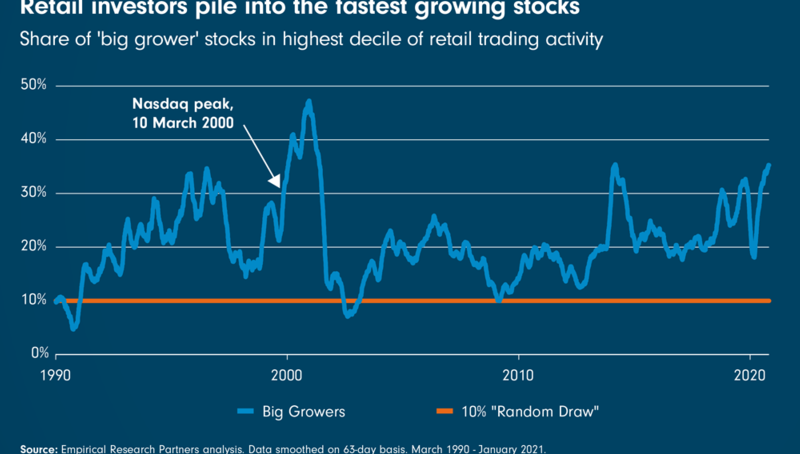 Chart Room: Retail investors pile into the fastest growing stocks