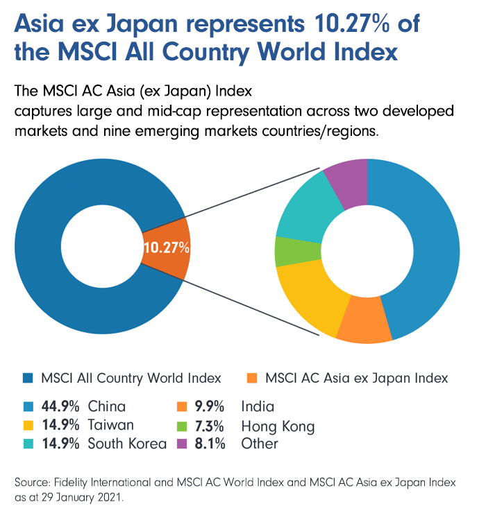 Asia ex Japan represents 10.27% of the MSCI All Country World Index