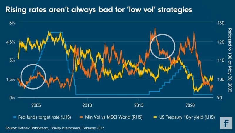 Rising rates aren't always bad for 'low vol' strategies