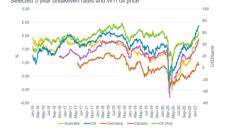 Chart of the week | Oil and breakevens