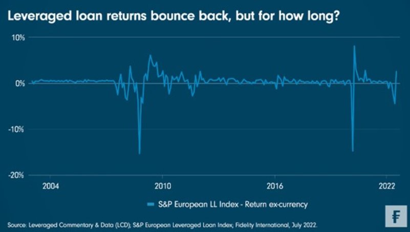 Chart Room: Leveraged loan returns bounce back, but for how long?
