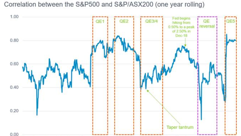 A tighter relationship between US and Australian equities?