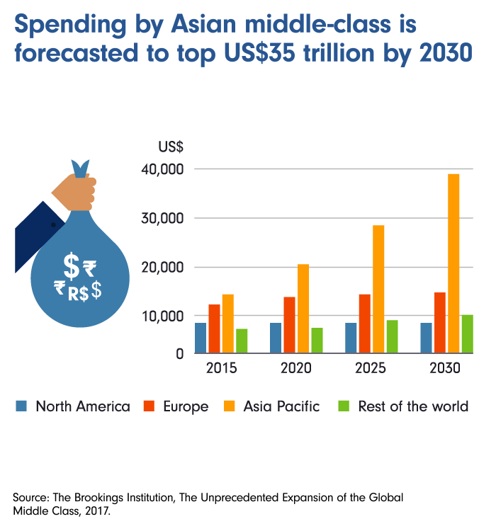 Spending by Asian middle-class is forecasted to top US$35 trillion by 2030