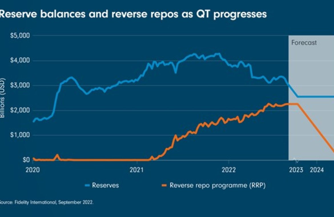 Chart Room: The Fed walks quantitative tightrope | Investment Insights |  Fidelity Australia