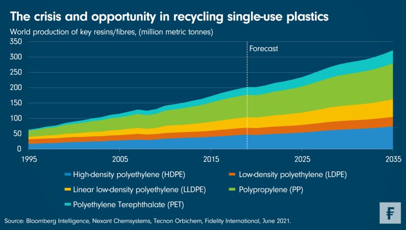 Chart Room: The crisis and opportunity in recycling single-use plastics