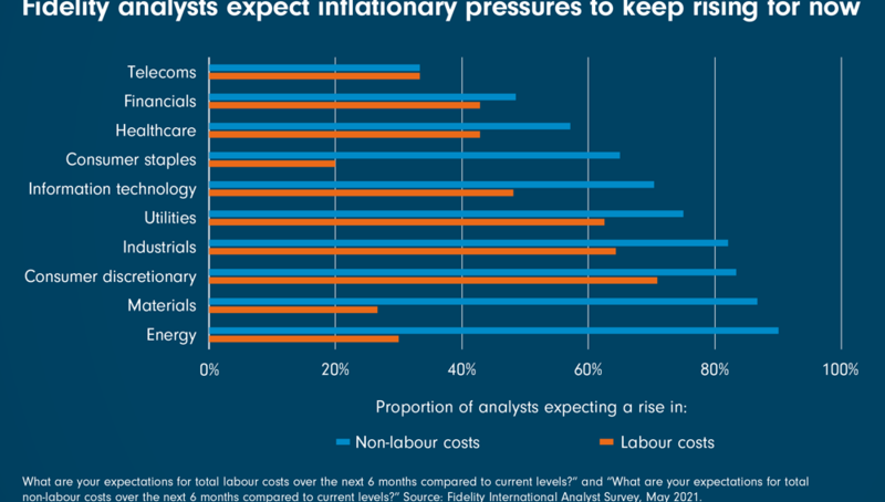 Inflationary pressures to keep rising for now