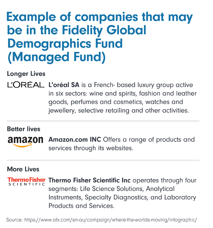 Fidelity Global Demographics Fund Info & Charts Fidelity Australia