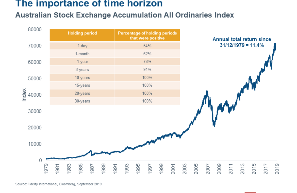 Why investment time horizons matter | Investment Insights | Fidelity  Australia