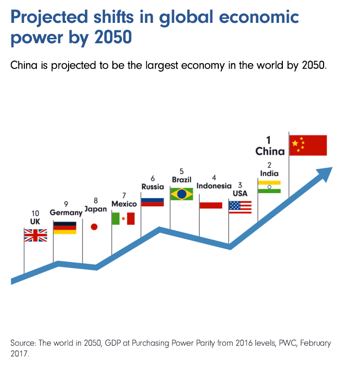Projected shifts in global economic power by 2050