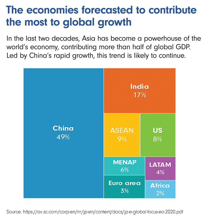 The economies forecasted to contribute the most to global growth
