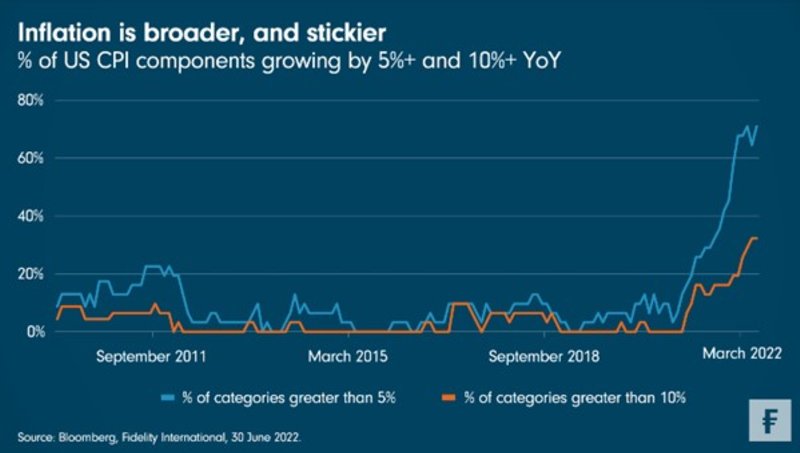 Chart room: Inflation is broader, and stickier