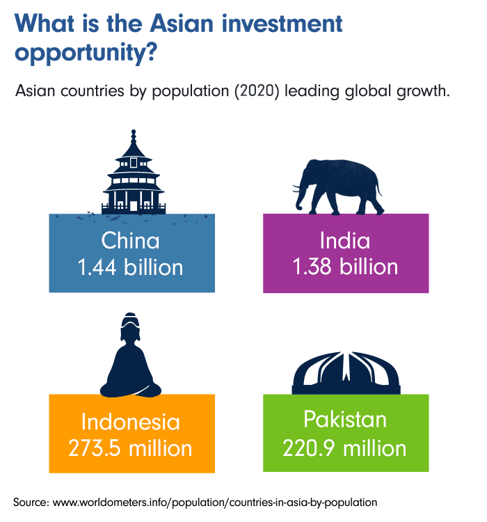 What is the Asian investment opportunity?