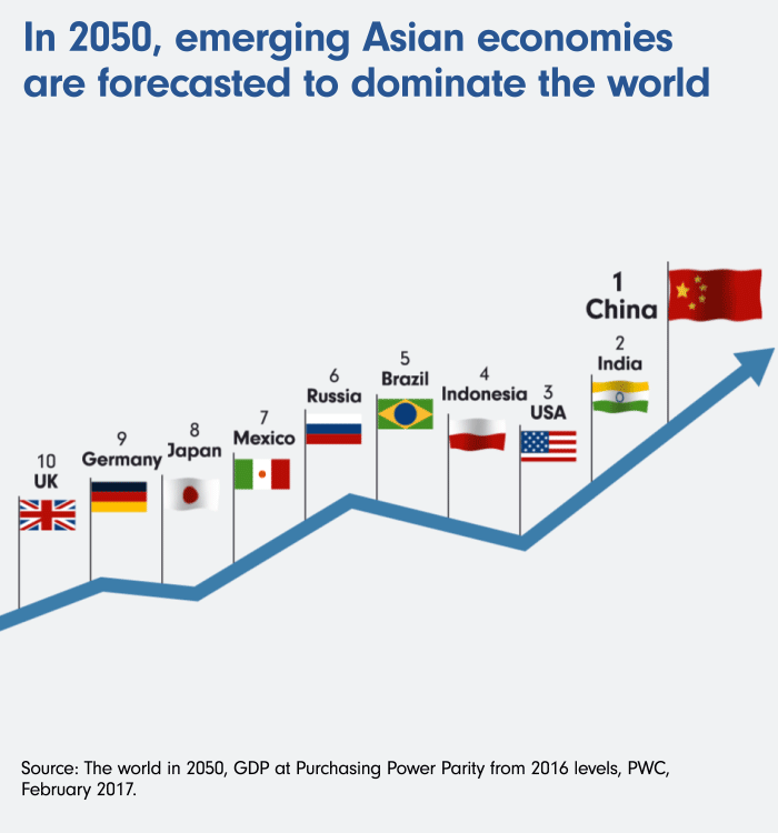 In 2050, emerging Asian economies are forecasted to dominate the world