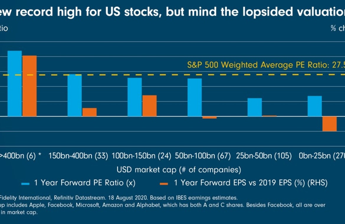 A new record high for US stocks, but mind the lopsided valuations |  Investment Insights | Fidelity Australia