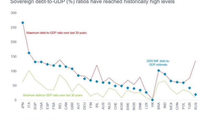 Chart of the week - debt-to-GDP edition