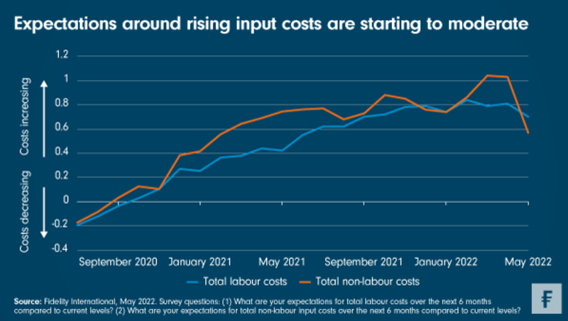 Expectations around rising input costs are starting to moderate