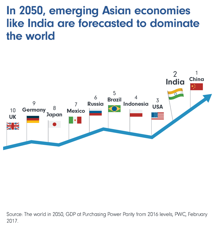 In 2050, emerging Asian economies like India are forecasted to dominate the world